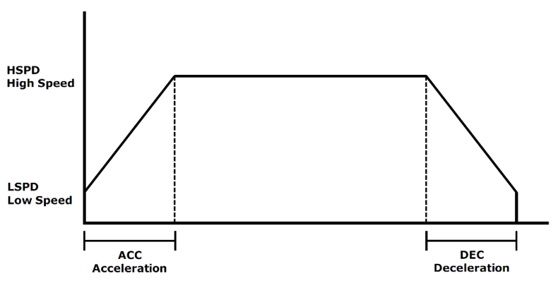 Linear acceleration