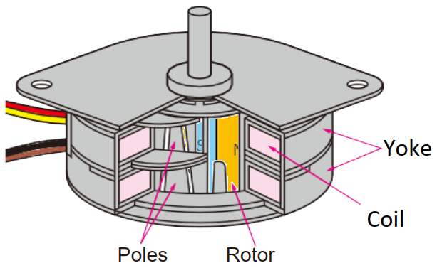 PM stepping motor structure