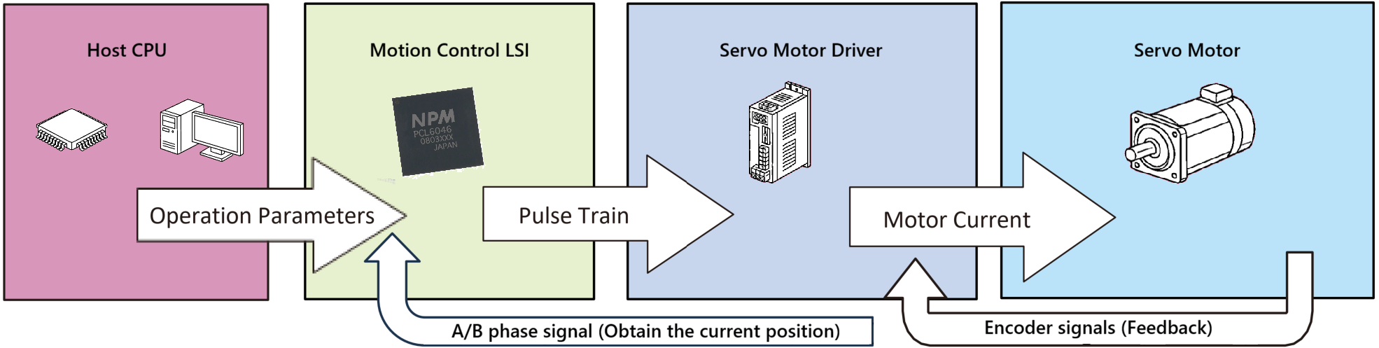 Servo Motor Control Configuration
