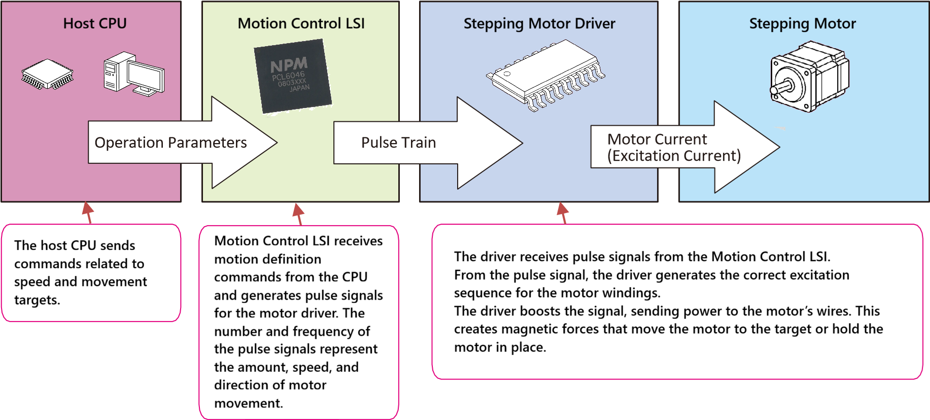 Stepping Motor Control Configuration