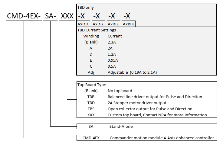 Chart showing woe to build part number